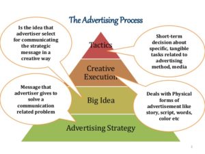 advertisement-creative - Proideators Digital Marketing Course Training Institute