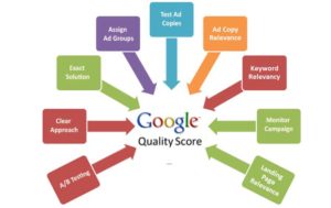 Google Quality Score - Proideators Digital Marketing Course Training Institute