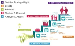 Content Marketing Strategy - Proideators Digital Marketing Course Training Institute