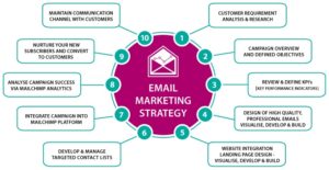 How to Build A Strong Email Marketing Strategy For 2018