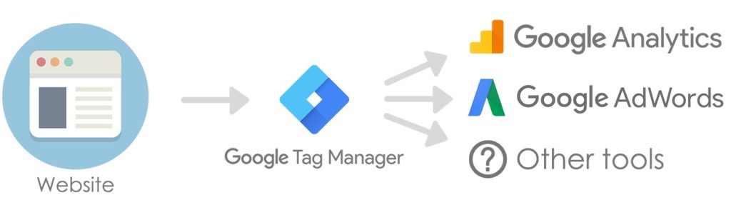Google Tag Manager Course GTM Training Institute analytics tutorial Proideators