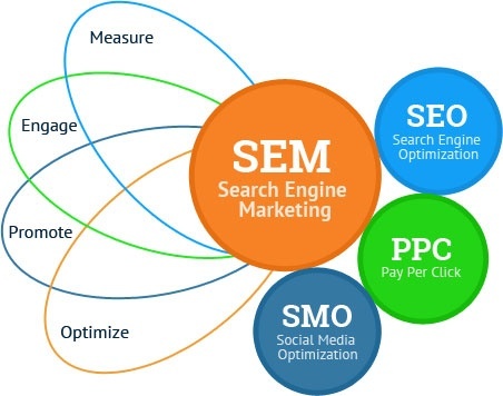 SEM Course - Search Engine Marketing Certification Training Proideators