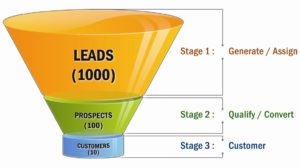 How to evolve the online lead generation process for your business Proideators