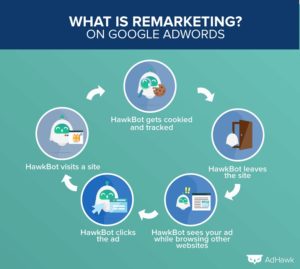 Google Re-marketing Resources for Better Conversion ProiDeators