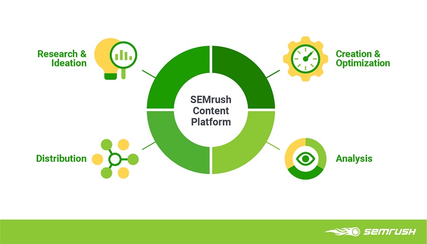 How to enrich your content marketing with SEMrush TechLibrary