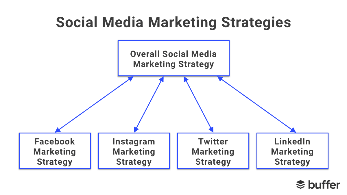 Social Media Mastery: Effective Marketing Strategies