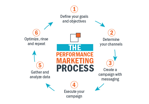 What is Performance Marketing and How It Works